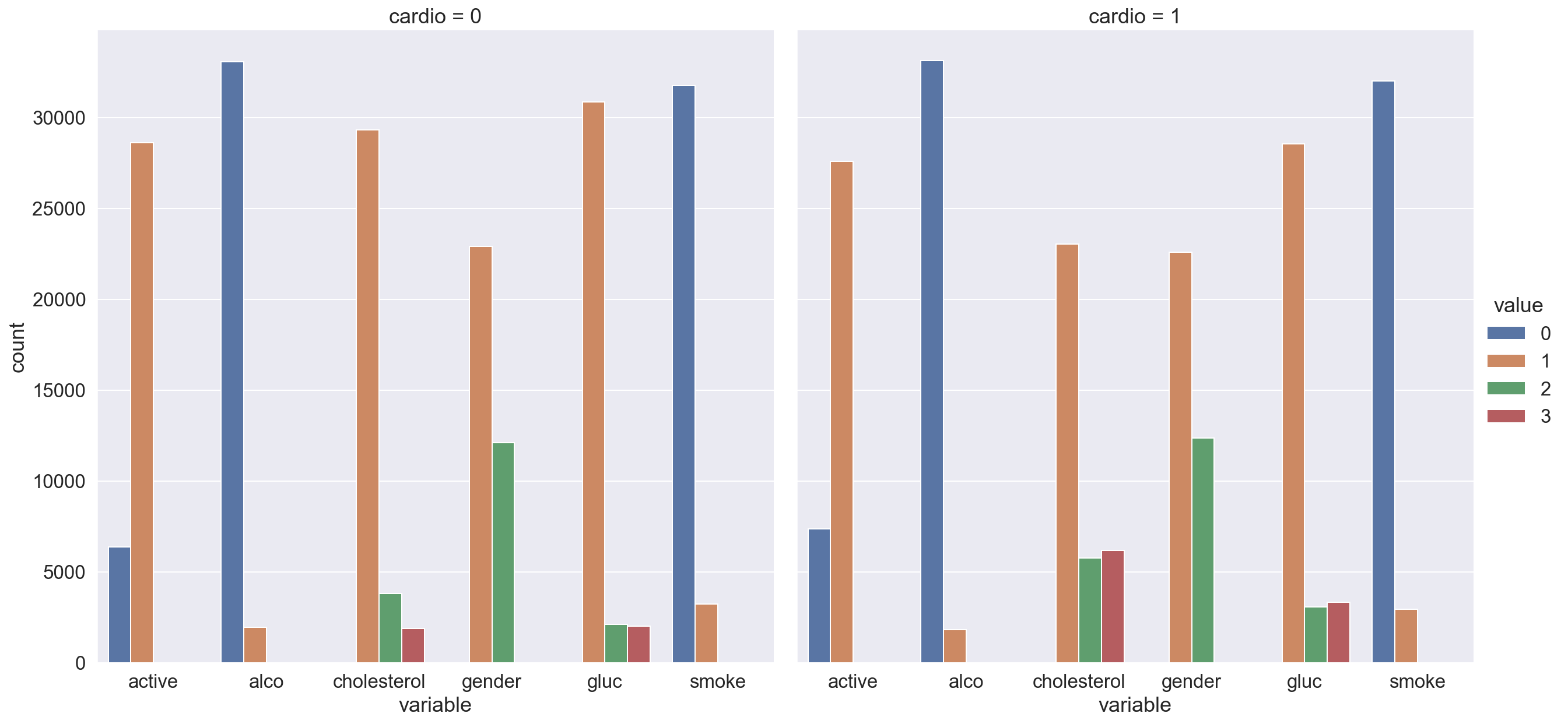 ../../_images/assignment02_analyzing_cardiovascular_desease_data_10_0.png