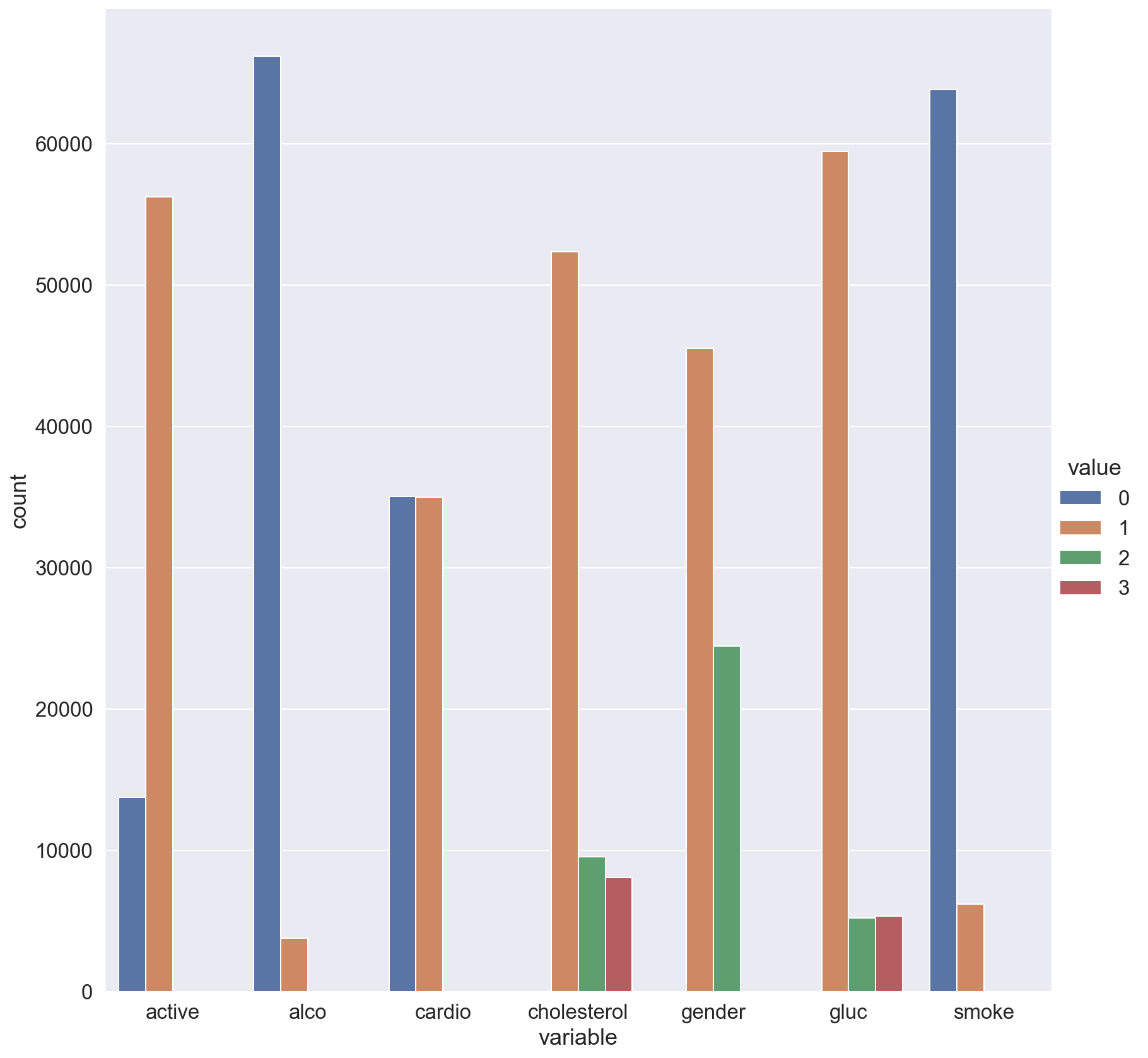 ../../_images/assignment02_analyzing_cardiovascular_desease_data_8_0.png