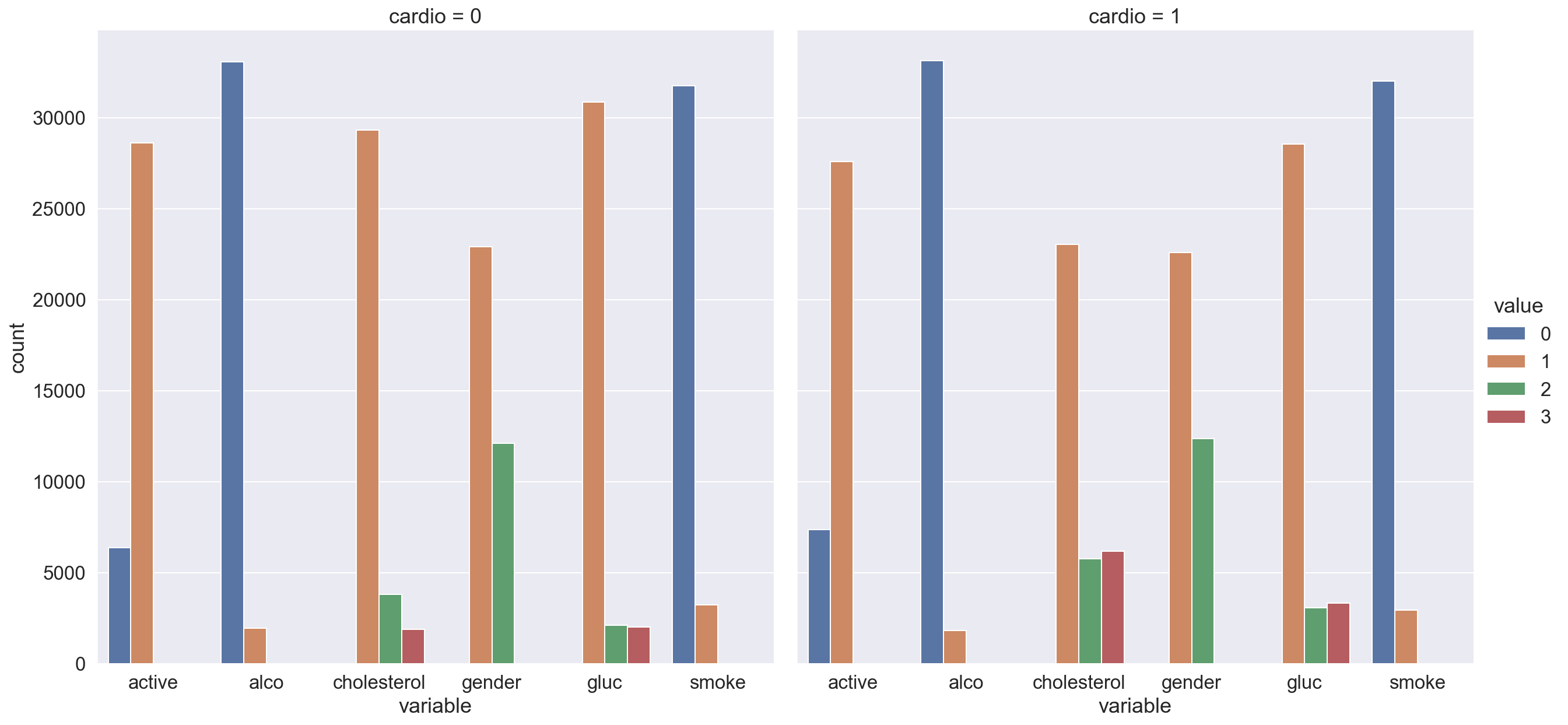 ../../_images/assignment02_analyzing_cardiovascular_desease_data_solution_10_0.png
