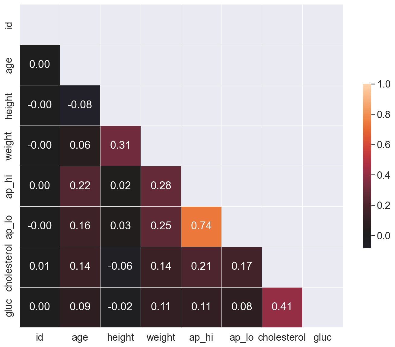 ../../_images/assignment02_analyzing_cardiovascular_desease_data_solution_49_0.png