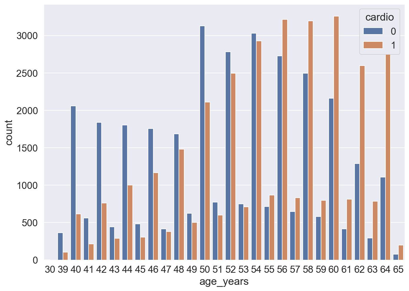 ../../_images/assignment02_analyzing_cardiovascular_desease_data_solution_51_0.png