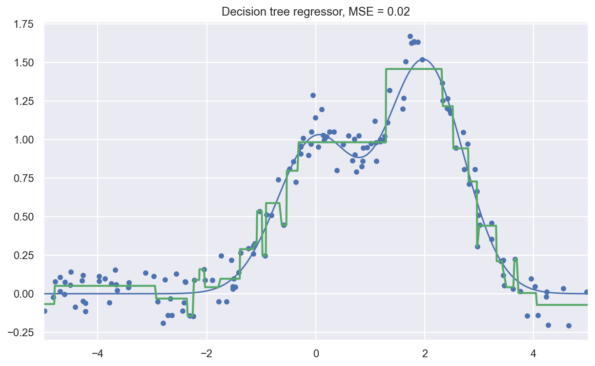 ../../_images/topic03_decision_trees_kNN_24_0.png