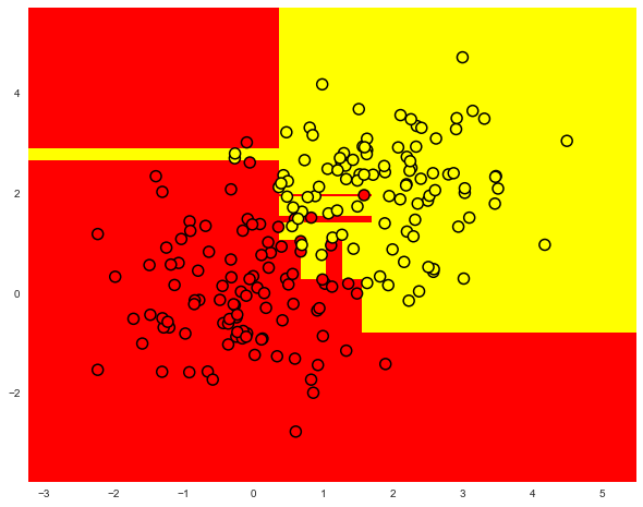 ../../_images/topic3_tree_border_overfitting.png