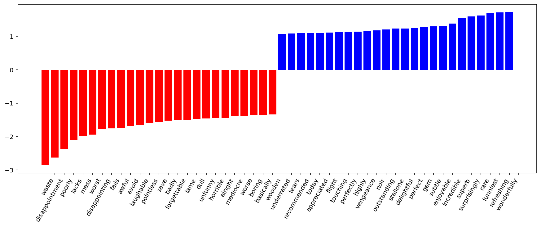 ../../_images/topic4_linear_models_part4_good_bad_logit_movie_reviews_XOR_32_1.png