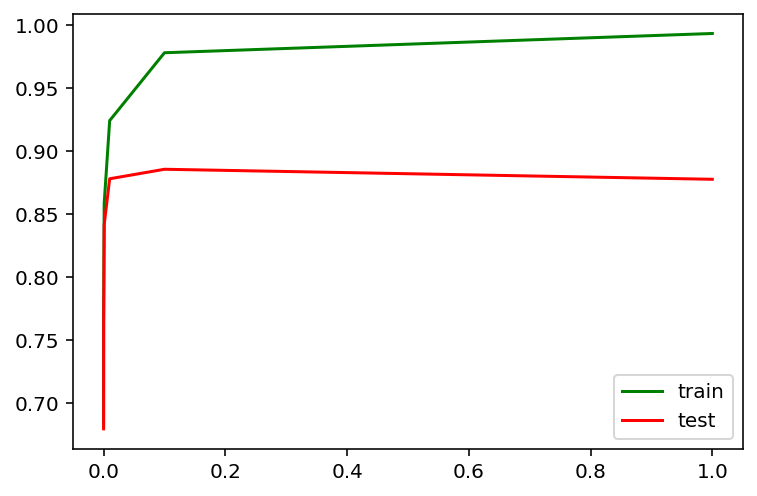 ../../_images/topic4_linear_models_part4_good_bad_logit_movie_reviews_XOR_38_0.png