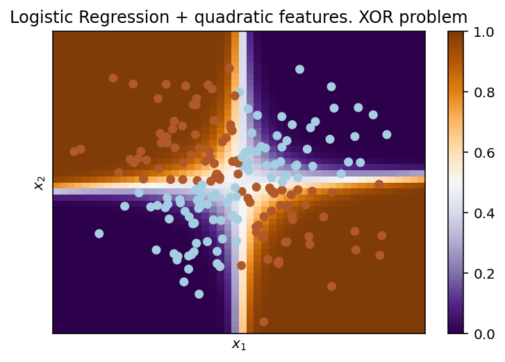 ../../_images/topic4_linear_models_part4_good_bad_logit_movie_reviews_XOR_55_1.png