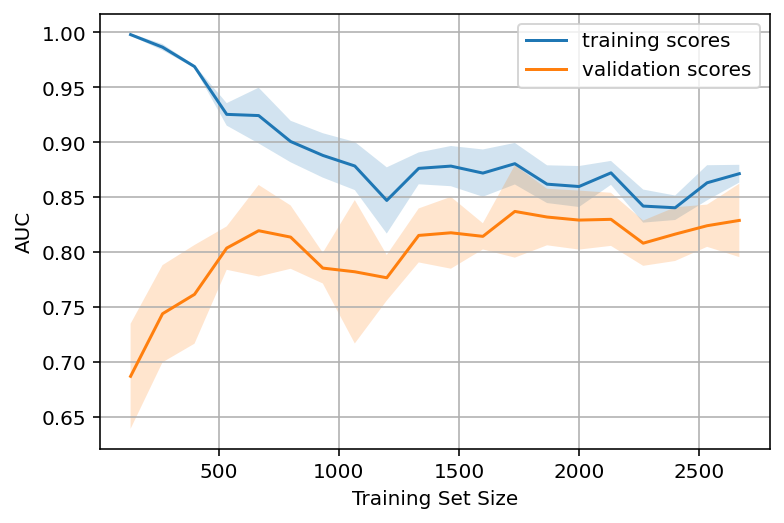 ../../_images/topic4_linear_models_part5_valid_learning_curves_16_0.png