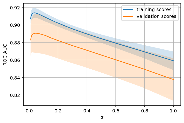 ../../_images/topic4_linear_models_part5_valid_learning_curves_8_0.png