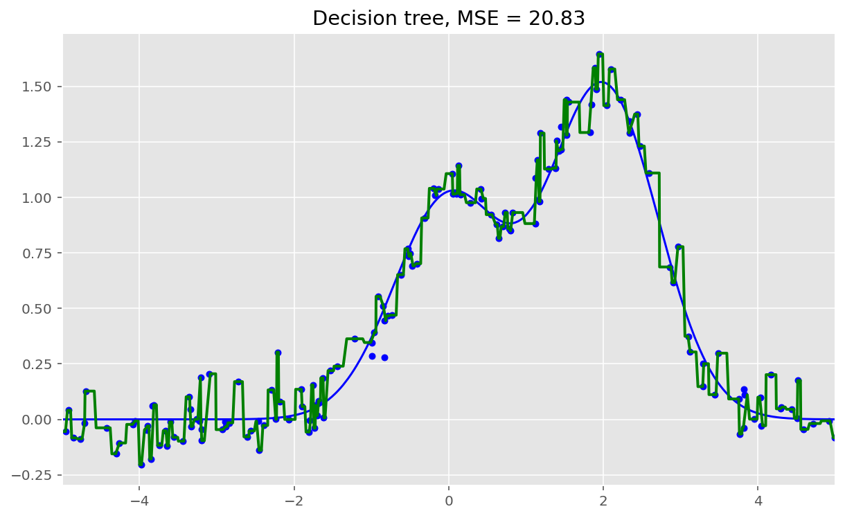 ../../_images/topic5_part2_random_forest_2_0.png