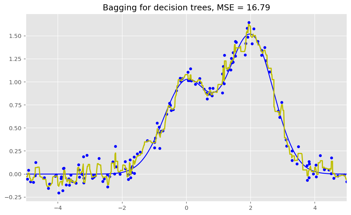 ../../_images/topic5_part2_random_forest_2_1.png