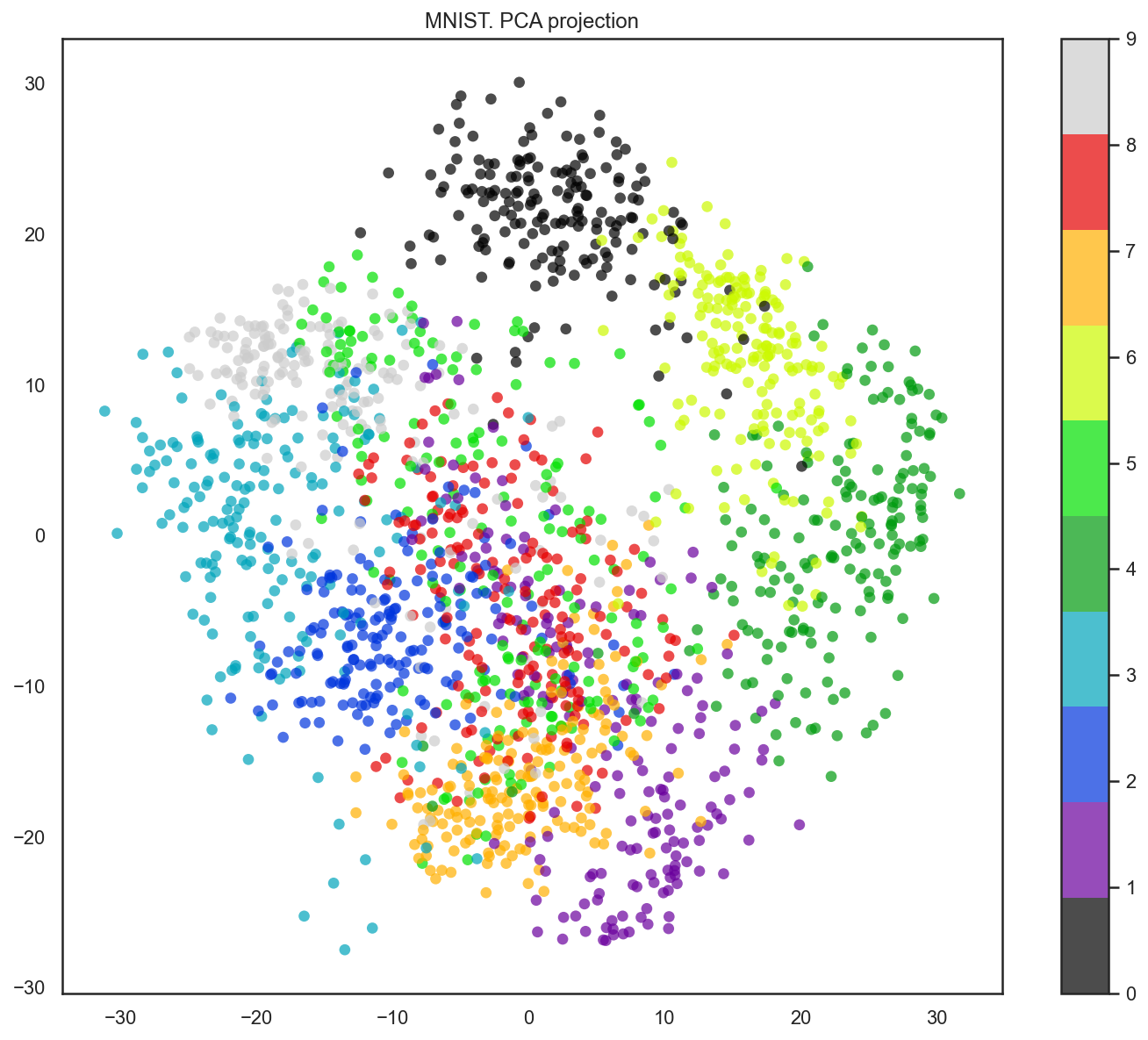 ../../_images/topic7_pca_clustering_14_1.png