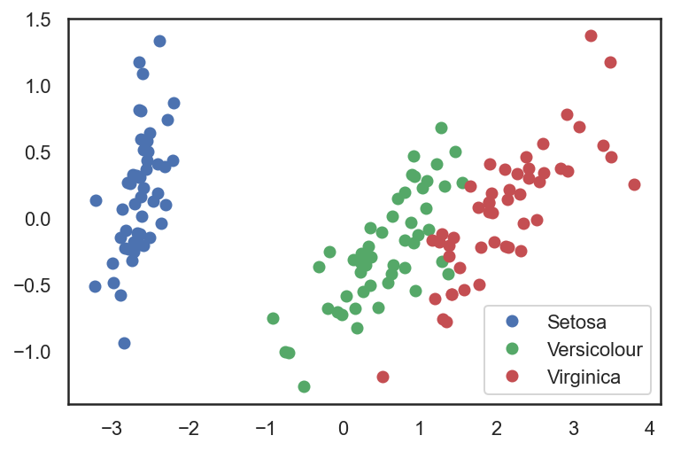../../_images/topic7_pca_clustering_5_0.png